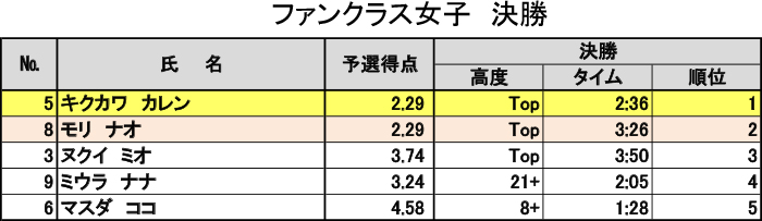 グラビティリサーチ　CUP 2016　決勝　リザルト　ファンクラス女子