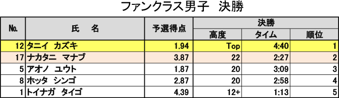 グラビティリサーチ　CUP 2016　決勝　リザルト　ファンクラス男子