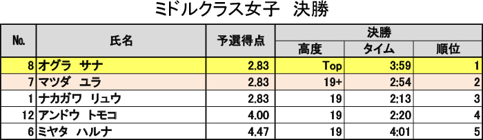 グラビティリサーチ　CUP 2016　決勝　リザルト　ミドルクラス女子