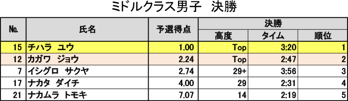 グラビティリサーチ　CUP 2016　決勝　リザルト　ミドルクラス男子