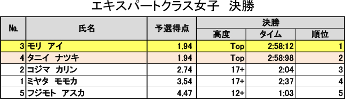 グラビティリサーチ　CUP 2016　決勝　リザルト　エキスパートクラス女子