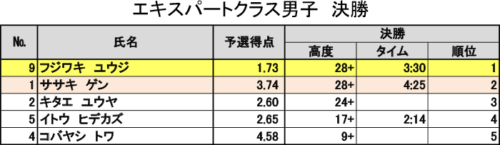 グラビティリサーチ　CUP 2016　決勝　リザルト　エキスパートクラス男子