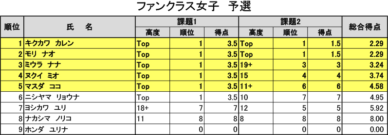 グラビティリサーチ　CUP 2016　予選リザルト　ファンクラス女子