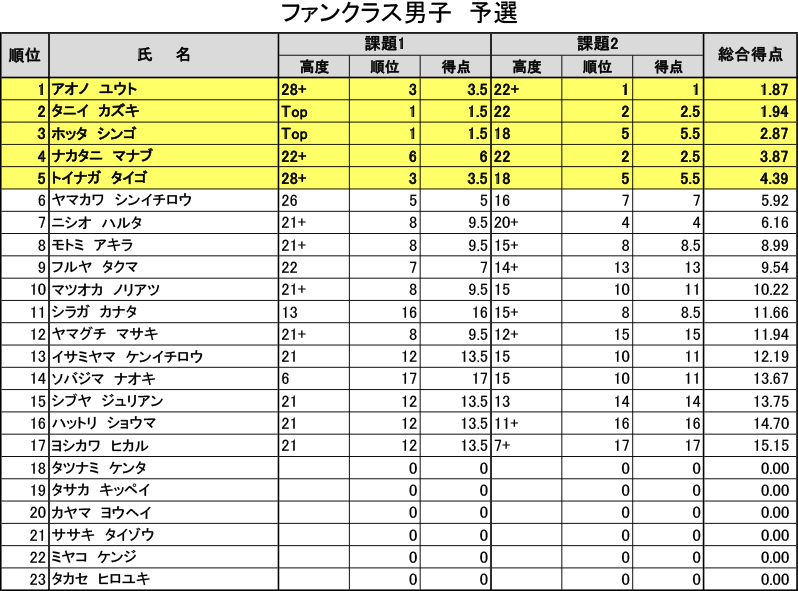 グラビティリサーチ　CUP 2016　予選リザルト　ファンクラス男子