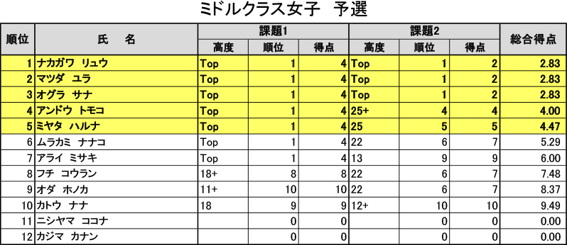 グラビティリサーチ　CUP 2016　予選リザルト　ミドルクラス女子