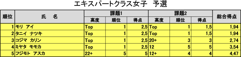 グラビティリサーチ　CUP 2016　予選リザルト　エキスパートクラス女子