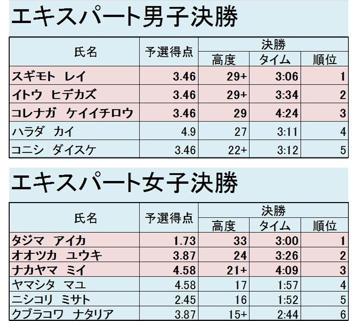 グラビティリサーチ　CUP 2015　決勝リザルト　エキスパート男女