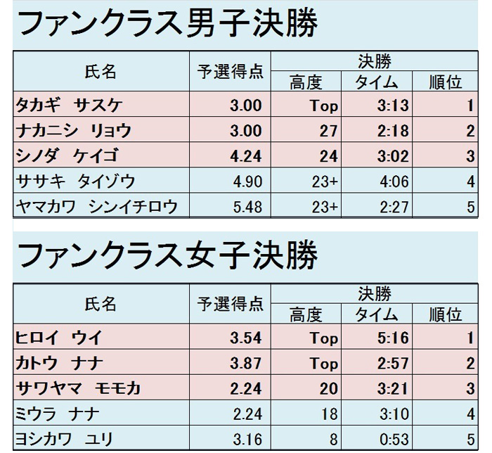 グラビティリサーチ　CUP 2015　決勝リザルト　ファン男女