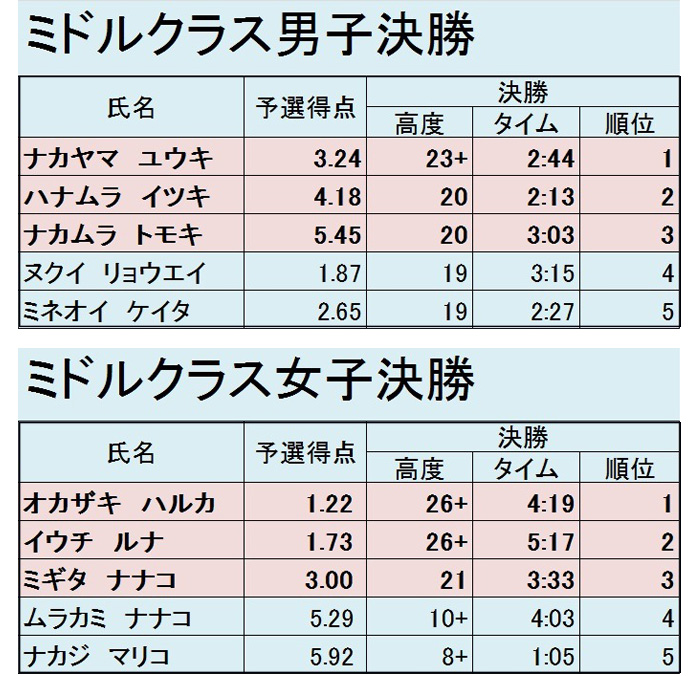 グラビティリサーチ　CUP 2015　決勝リザルト　ミドル男女