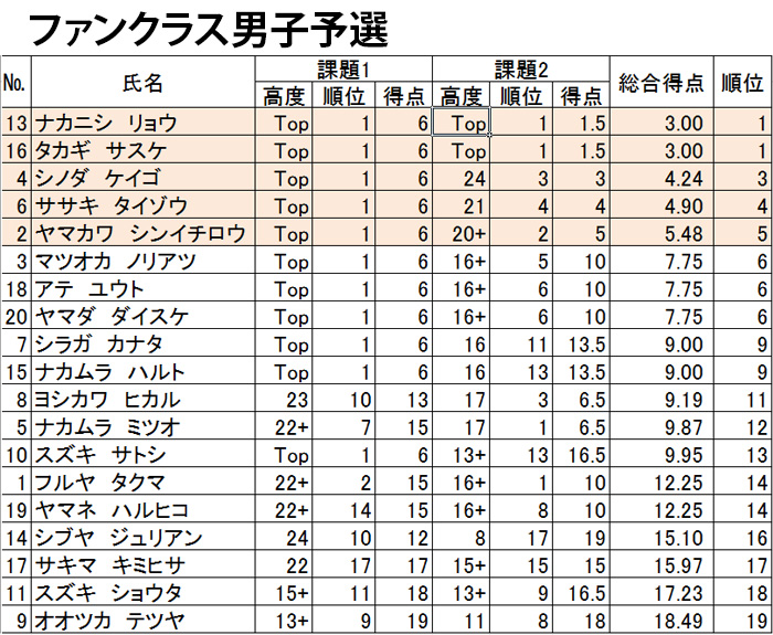 グラビティリサーチ　CUP 2015　予選　リザルト　ファン男