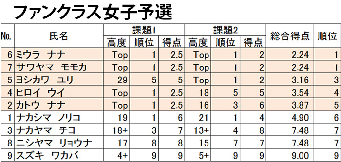 グラビティリサーチ　CUP 2015　予選　リザルト　ファン女