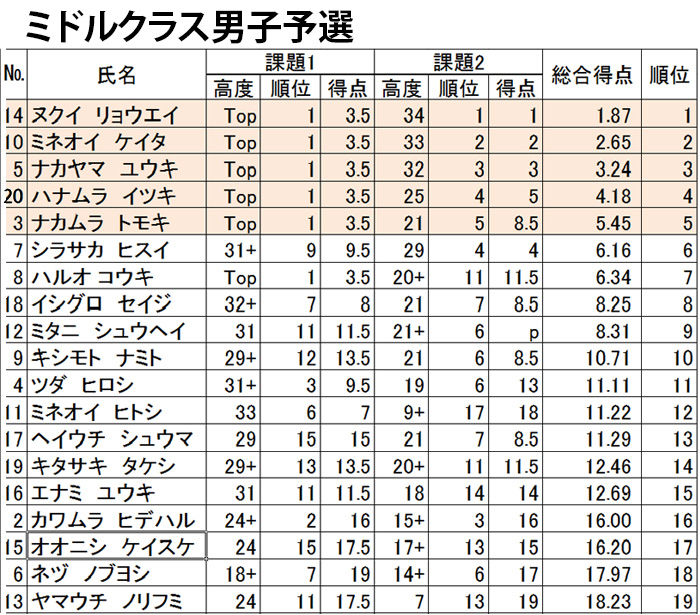 グラビティリサーチ　CUP 2015　予選　リザルト　ミドル男