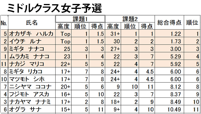 グラビティリサーチ　CUP 2015　予選　リザルト　ミドル女