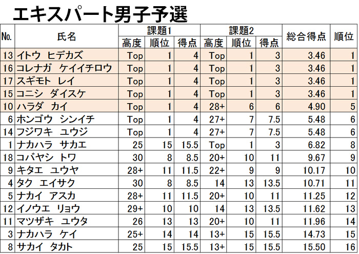 グラビティリサーチ　CUP 2015　予選　リザルト　エキスパート男