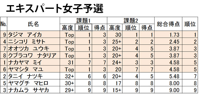 グラビティリサーチ　CUP 2015　予選　リザルト　エキスパート女