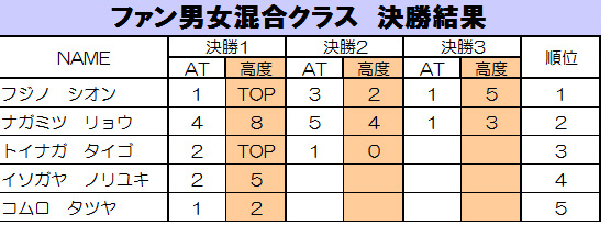 グラビティリサーチ　TOUR 2015　予選第２戦「東京」決勝リザルト　ファン男女