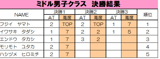 グラビティリサーチ　TOUR 2015　予選第２戦「東京」決勝リザルト　ミドル男子