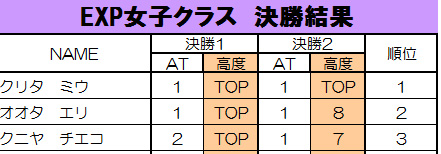 グラビティリサーチ　TOUR 2015　予選第２戦「東京」決勝リザルト　エキスパート女子