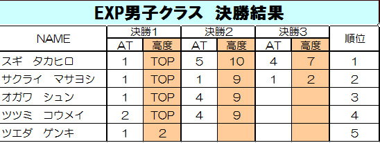 グラビティリサーチ　TOUR 2015　予選第２戦「東京」決勝リザルト　エキスパート男子