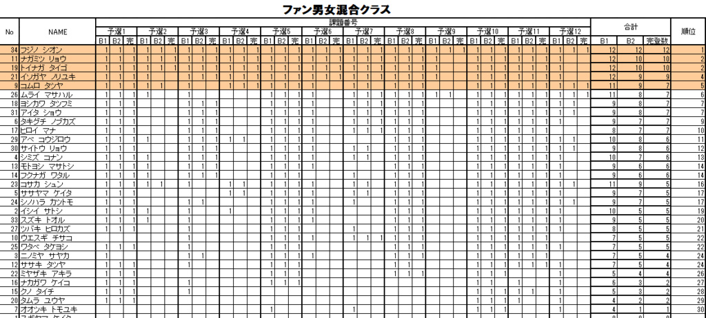 グラビティリサーチ　TOUR 2015　予選第２戦「東京」予選　リザルト　ファン男女