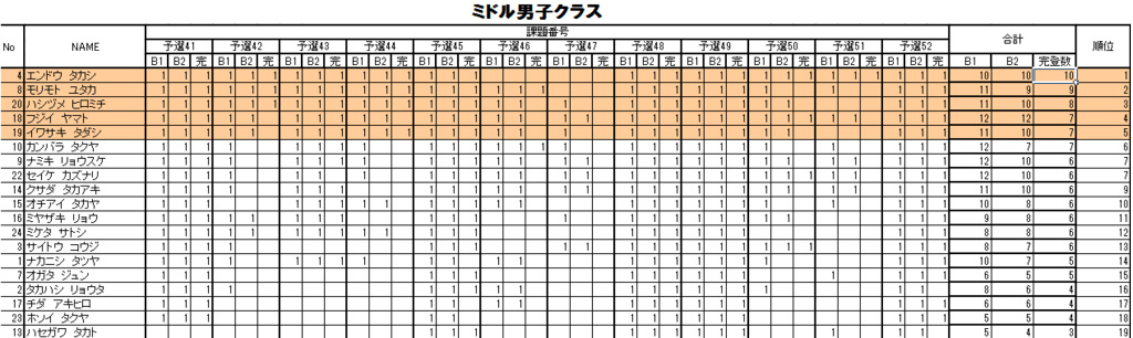 グラビティリサーチ　TOUR 2015　予選第２戦「東京」予選　リザルト　ミドル男