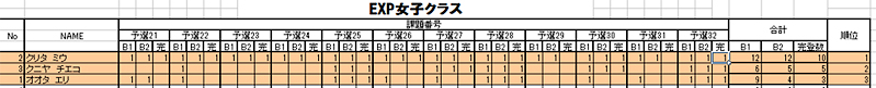 グラビティリサーチ　TOUR 2015　予選第２戦「東京」予選　リザルト　エキスパート女子