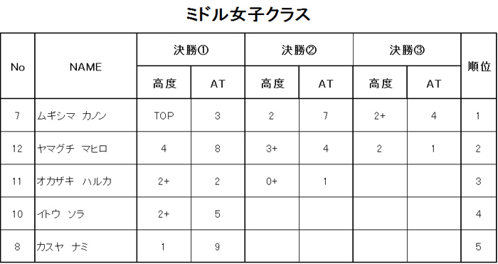 グラビティリサーチ　TOUR 2016　なんば本戦　決勝　リザルト　ミドルクラス女子