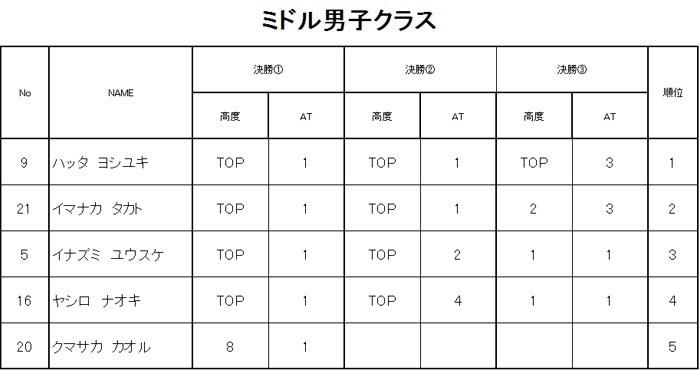 グラビティリサーチ　TOUR 2016　なんば本戦　決勝　リザルト　ミドルクラス男子