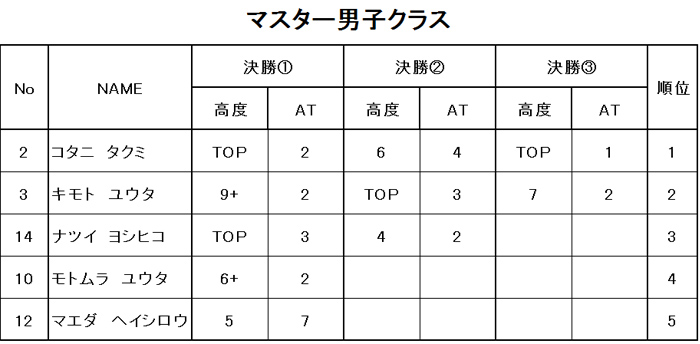 グラビティリサーチ　TOUR 2016　なんば本戦　決勝　リザルト　マスタークラス男子