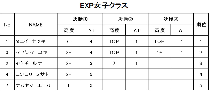 グラビティリサーチ　TOUR 2016　なんば本戦　決勝　リザルト　エキスパートクラス女子