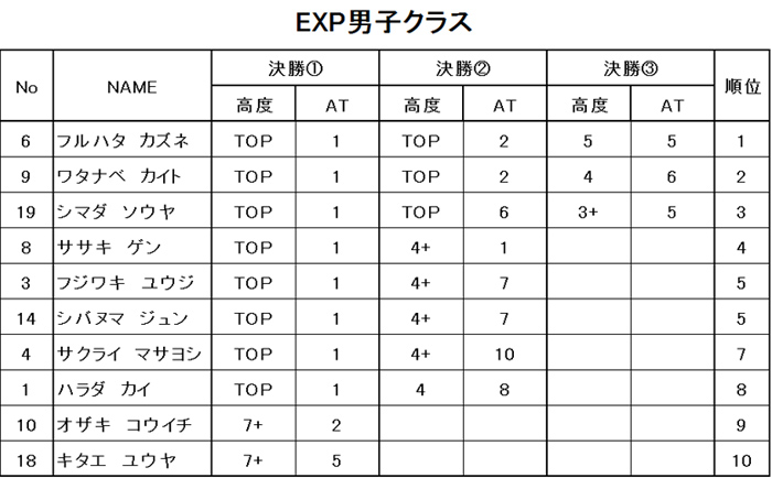 グラビティリサーチ　TOUR 2016　なんば本戦　決勝　リザルト　エキスパートクラス男子