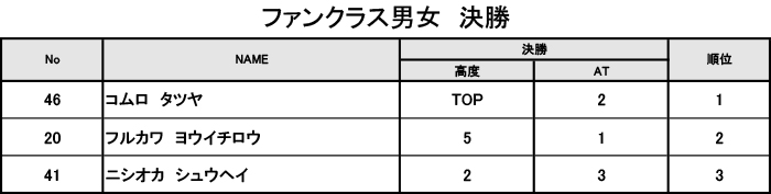 グラビティリサーチ　TOUR 2016　予選第1戦「関西会場」決勝　リザルト　ファンクラス男女