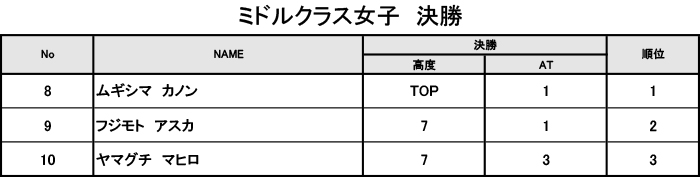 グラビティリサーチ　TOUR 2016　予選第1戦「関西会場」決勝　リザルト　ミドルクラス女子