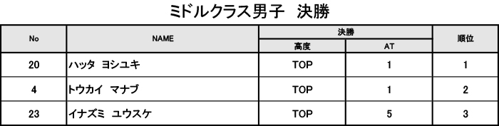 グラビティリサーチ　TOUR 2016　予選第1戦「関西会場」決勝　リザルト　ミドルクラス男子