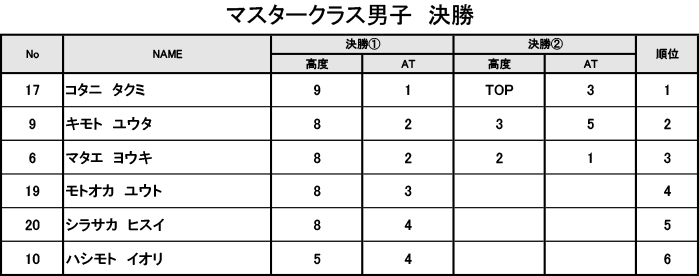 グラビティリサーチ　TOUR 2016　予選第1戦「関西会場」決勝　リザルト　マスタークラス男子