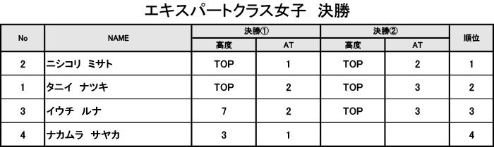 グラビティリサーチ　TOUR 2016　予選第1戦「関西会場」決勝　リザルト　エキスパートクラス女子