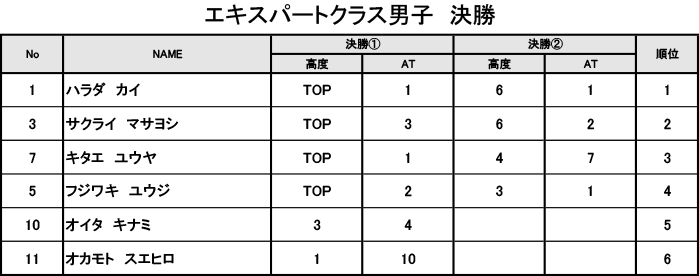 グラビティリサーチ　TOUR 2016　予選第1戦「関西会場」決勝　リザルト　エキスパートクラス男子