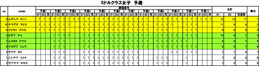 グラビティリサーチ　TOUR 2016　予選第1戦「関西会場」予選　リザルト　ミドルクラス女子