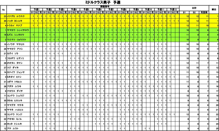 グラビティリサーチ　TOUR 2016　予選第1戦「関西会場」予選　リザルト　ミドルクラス男子