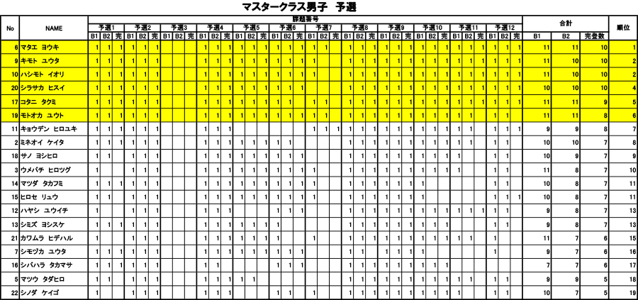 グラビティリサーチ　TOUR 2016　予選第1戦「関西会場」予選　リザルト　マスタークラス男子