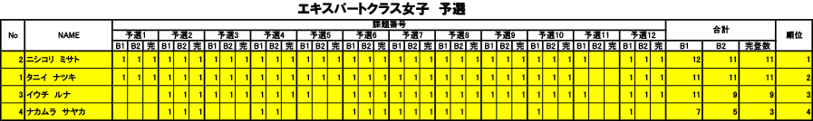 グラビティリサーチ　TOUR 2016　予選第1戦「関西会場」予選　リザルト　エキスパートクラス女子