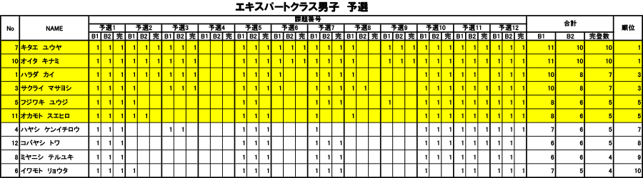 グラビティリサーチ　TOUR 2016　予選第1戦「関西会場」予選　リザルト　エキスパートクラス男子