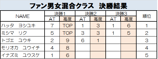 グラビティリサーチ　TOUR 2015　予選第４戦「神戸」決勝リザルト　ファン男女