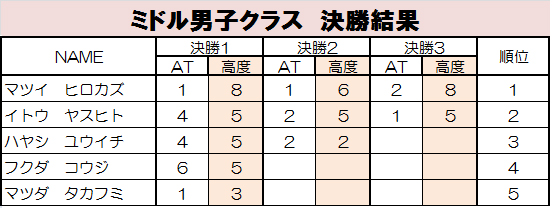 グラビティリサーチ　TOUR 2015　予選第４戦「神戸」決勝リザルト　ミドル男子