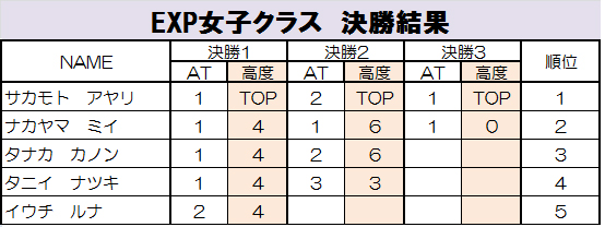 グラビティリサーチ　TOUR 2015　予選第４戦「神戸」決勝リザルト　エキスパート女子