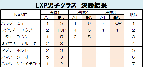 グラビティリサーチ　TOUR 2015　予選第４戦「神戸」決勝リザルト　エキスパート男子