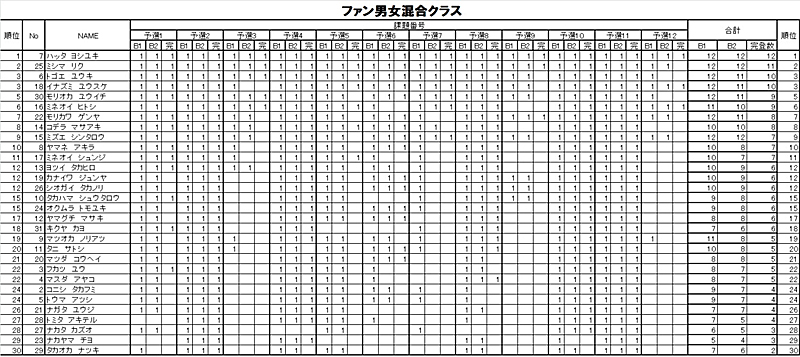 グラビティリサーチ　TOUR 2015　予選第４戦「神戸」予選　リザルト　ファン男女