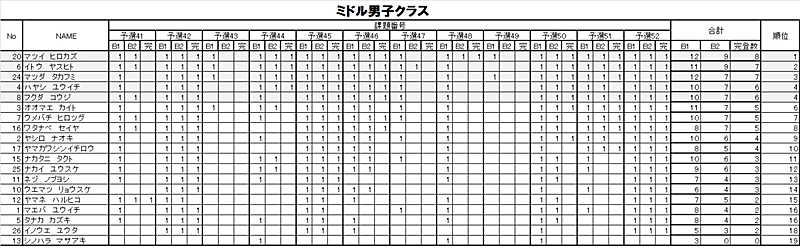 グラビティリサーチ　TOUR 2015　予選第４戦「神戸」予選　リザルト　ミドル男