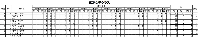 グラビティリサーチ　TOUR 2015　予選第４戦「神戸」予選　リザルト　エキスパート女子