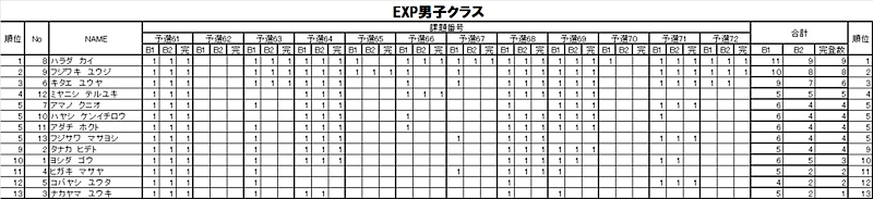 グラビティリサーチ　TOUR 2015　予選第４戦「神戸」予選　リザルト　エキスパート男子